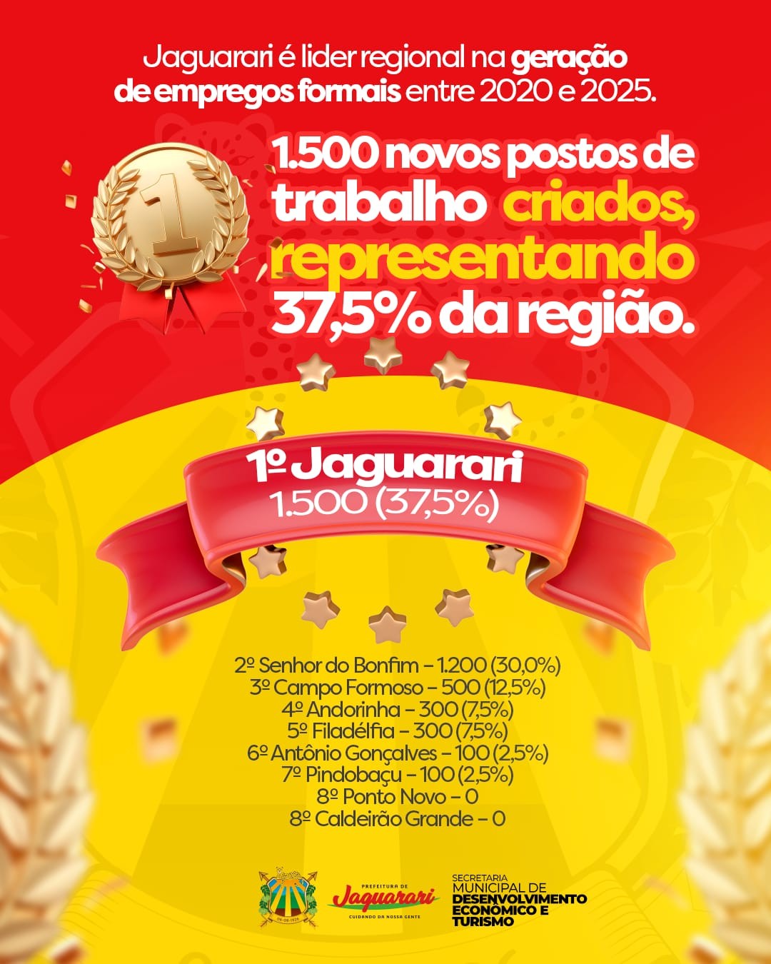 Jaguarari é líder regional na geração de empregos formais entre 2020 e 2025